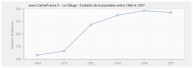 Population Le Déluge